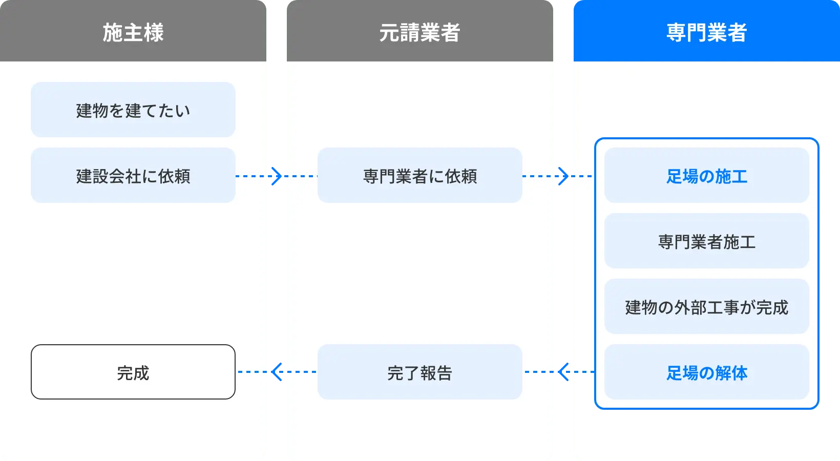 建物が完成するまで